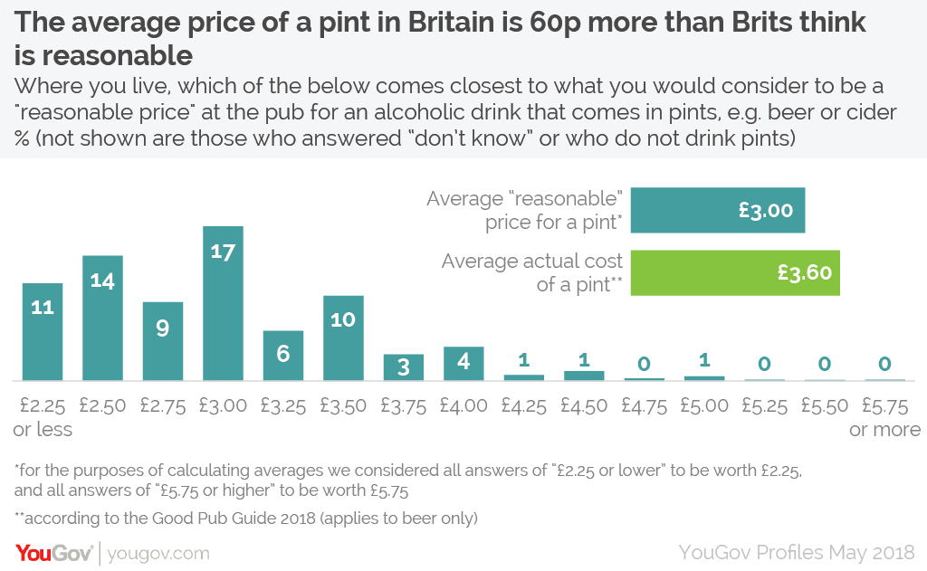 The average price of a pint is 60p more than Brits think is reasonable